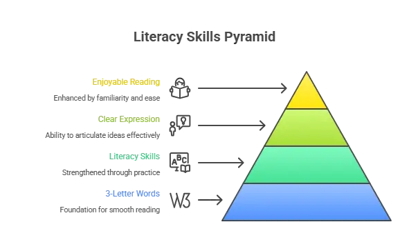 Enhances Core Literacy Skills visual selection 1