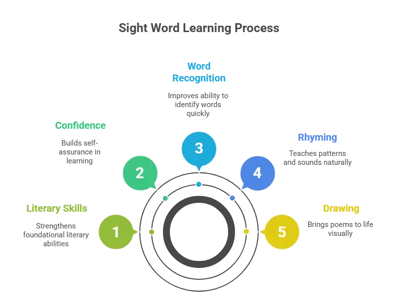 Sight Word Poems visual selection 1