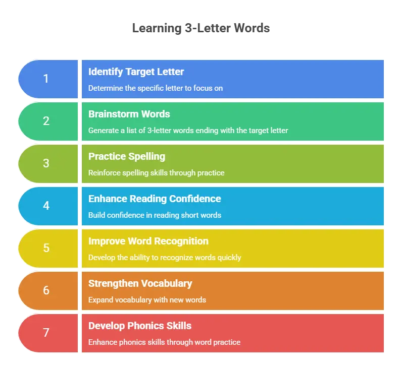 3-letter words Ending 1 3 letter words Ending With A to Z