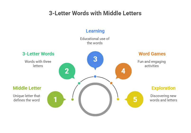 3-letter words with middle letters